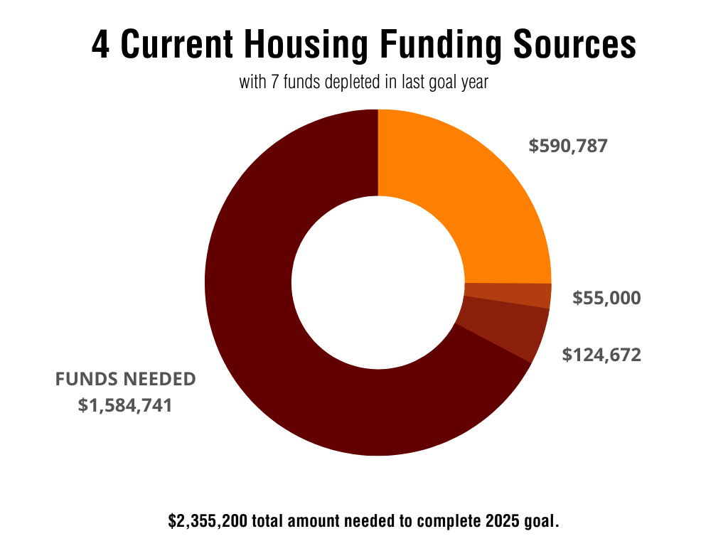 Housing 2025 The Society of St. Vincent de Paul